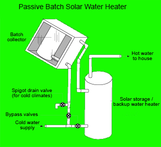 Solar Water Heating 